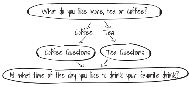 Question flow with Display logic example