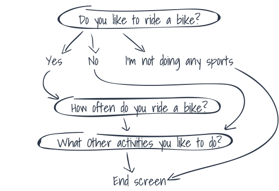 Simple question flow with skip logic and examples